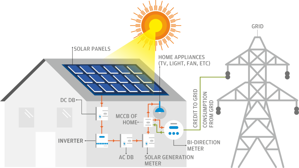 Residential Solar rooftops